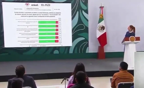 La aprobación de Claudia Sheinbaum cae al 45%, el peor nivel desde que asumió el poder: Morning Consult