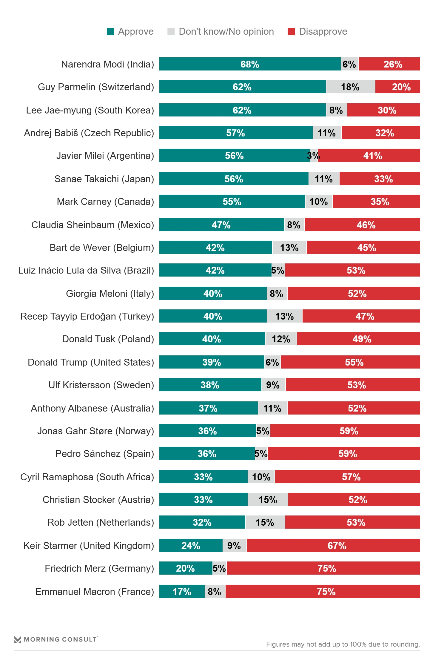 La aprobación de Claudia Sheinbaum cae al 45%, el peor nivel desde que asumió el poder: Morning Consult