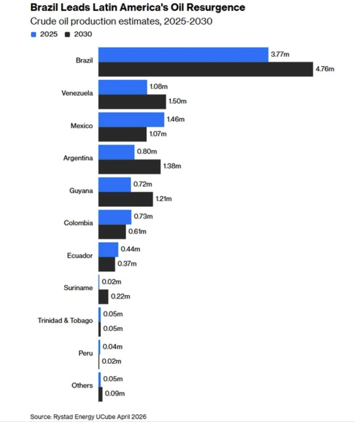 Argentina y Guyana desplazarán a México en la producción de petróleo en América Latina