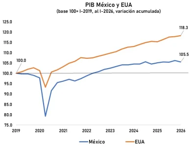 El poco crecimiento de México en los últimos años ocurrió en el contexto de una robusta economía de EU