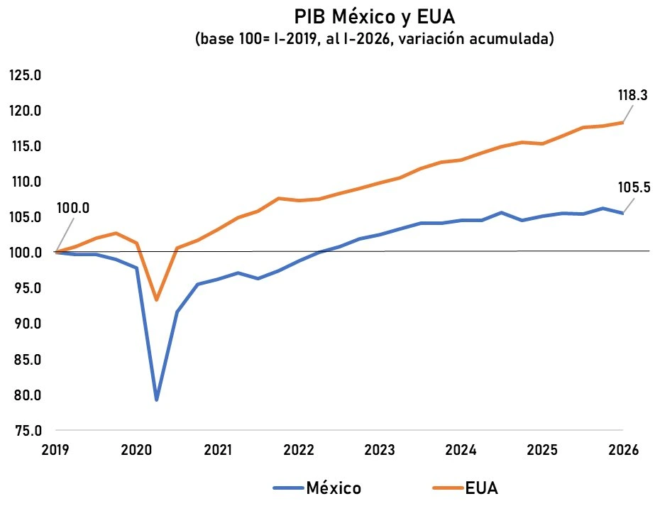 El poco crecimiento de México en los últimos años ocurrió en el contexto de una robusta economía de EU