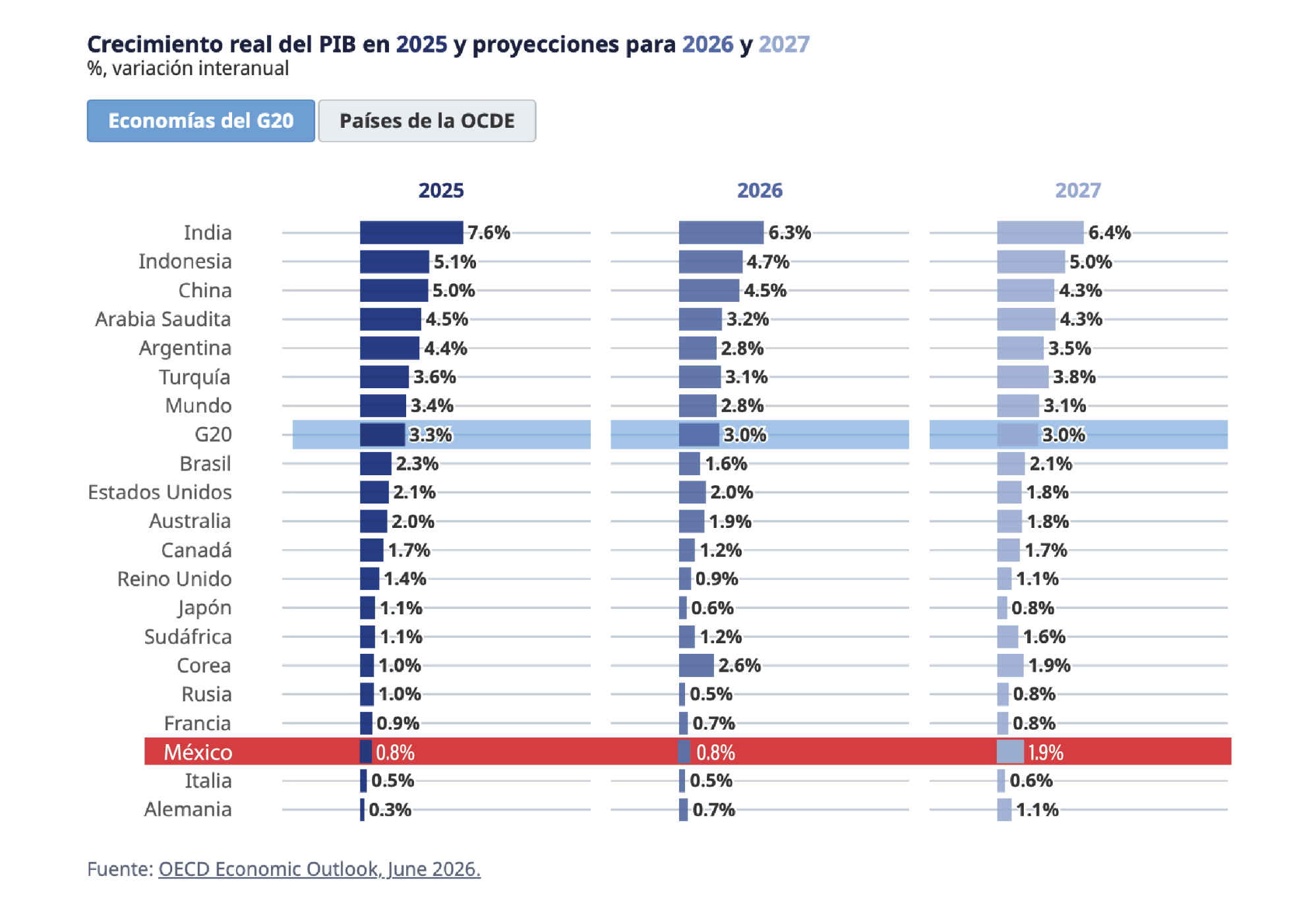 También la OCDE baja perspectiva de crecimiento para México... a 0.8%