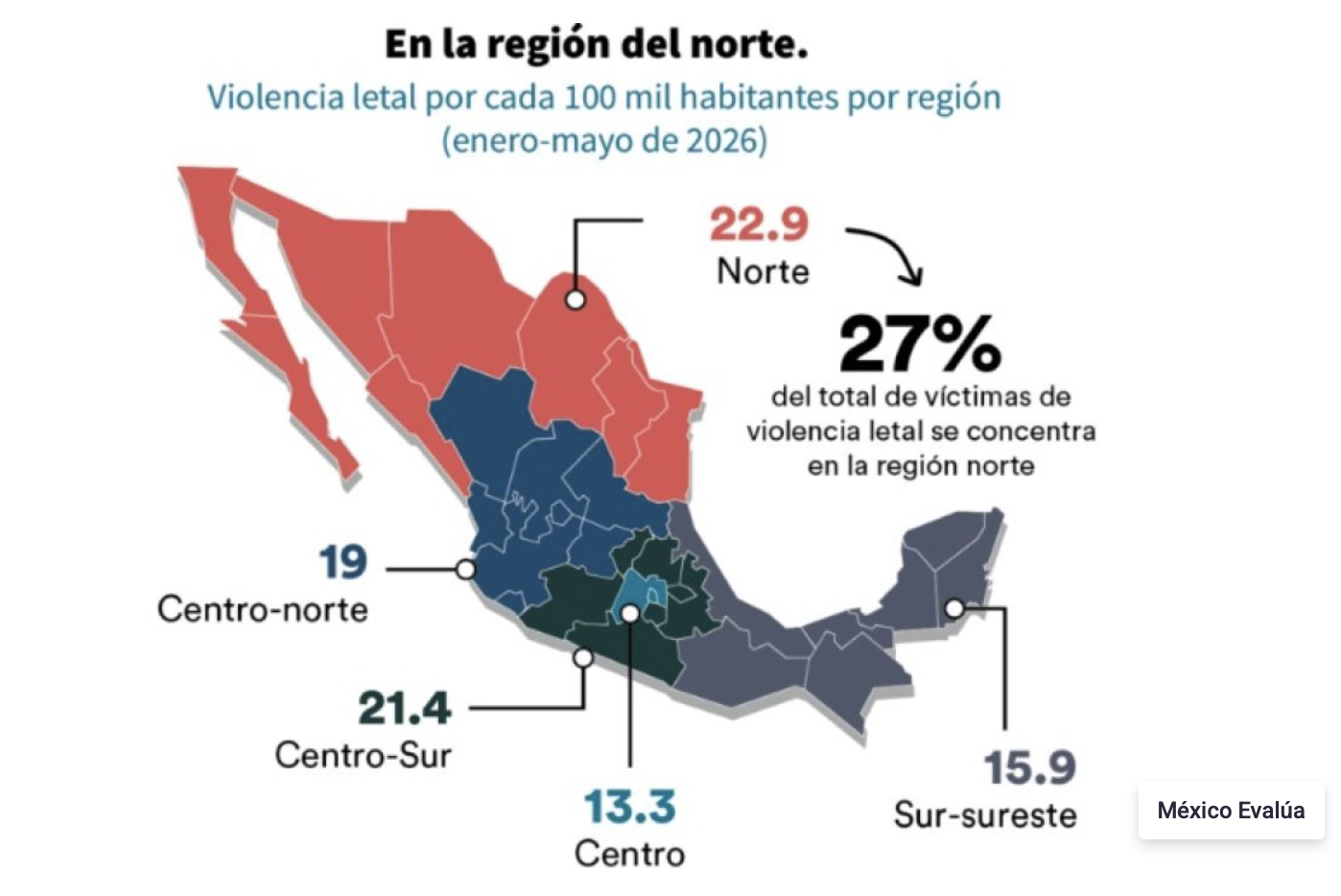 La violencia letal se ha incrementado en México 26% con respecto a 2015, según México Evalúa