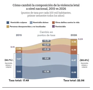 Violencia Letal, Gráfico de México Evalúa