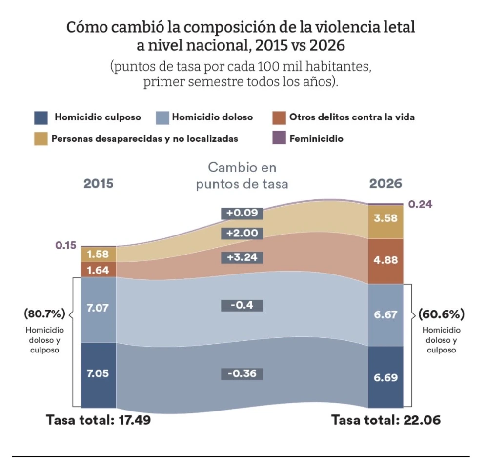 Violencia letal: más baja que en 2024, pero 26.1 por ciento más alta que en 2015, dice México Evalúa