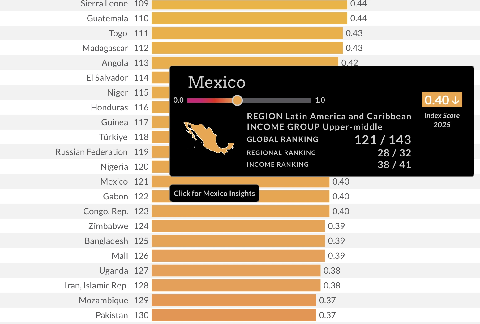 México por debajo de Angola, El Salvador, Honduras, Rusia o Nigeria en el índice de Estado de derecho del WJP