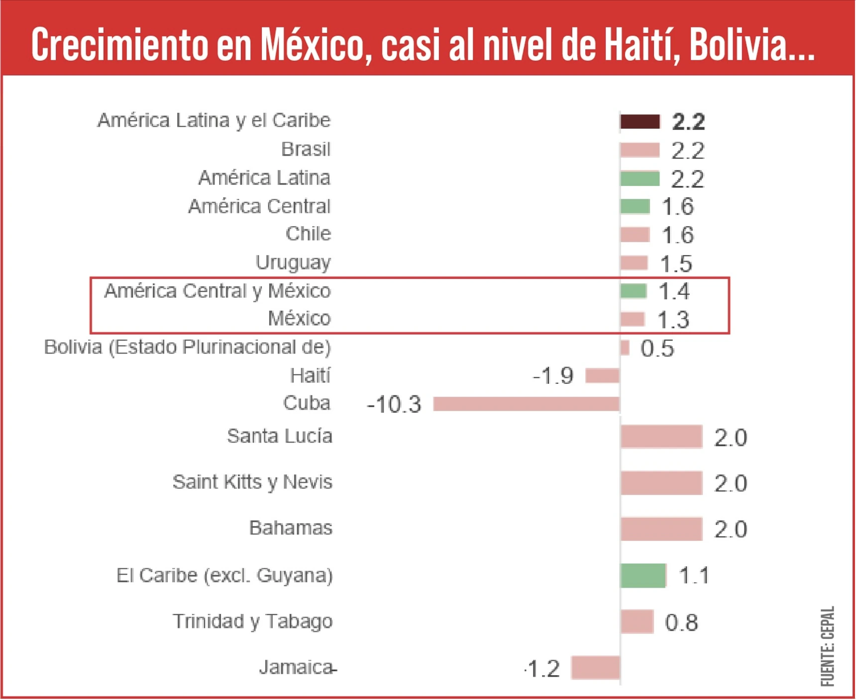 México, a la cola del crecimiento en Latinoamérica; supera a Bolivia, Haití..., reporta CEPAL