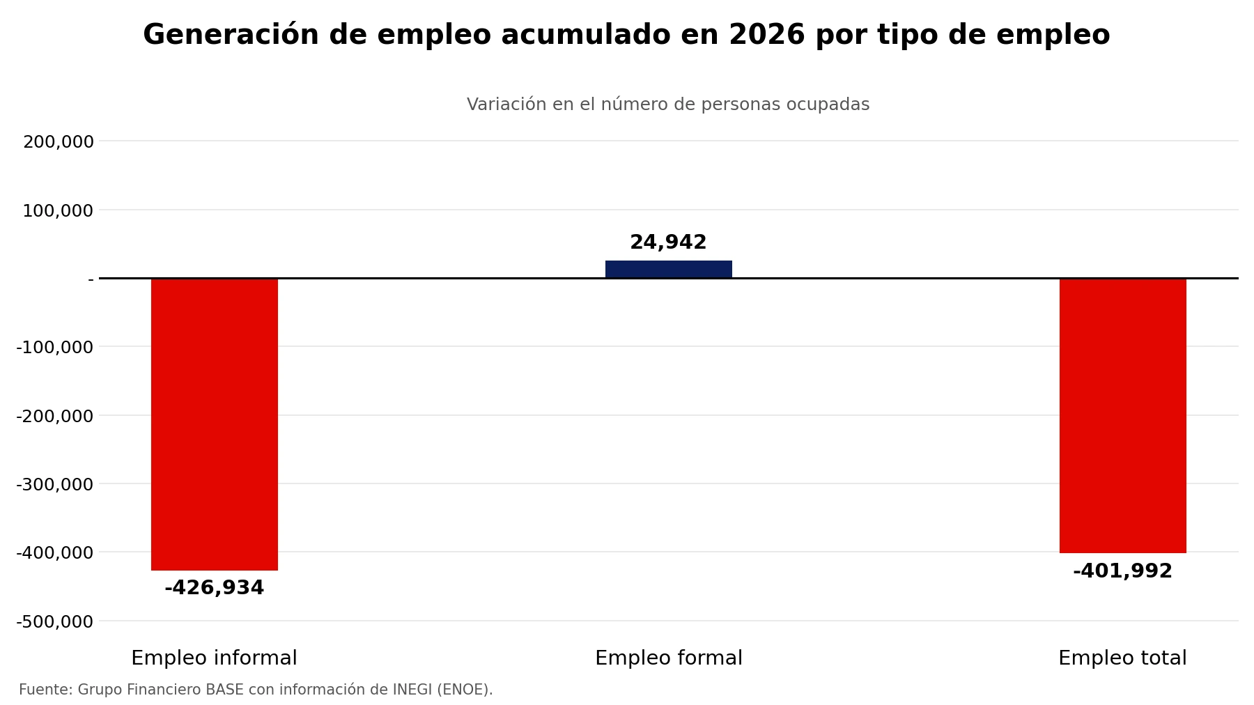 El empleo formal en su peor momento desde la pandemia: INEGI