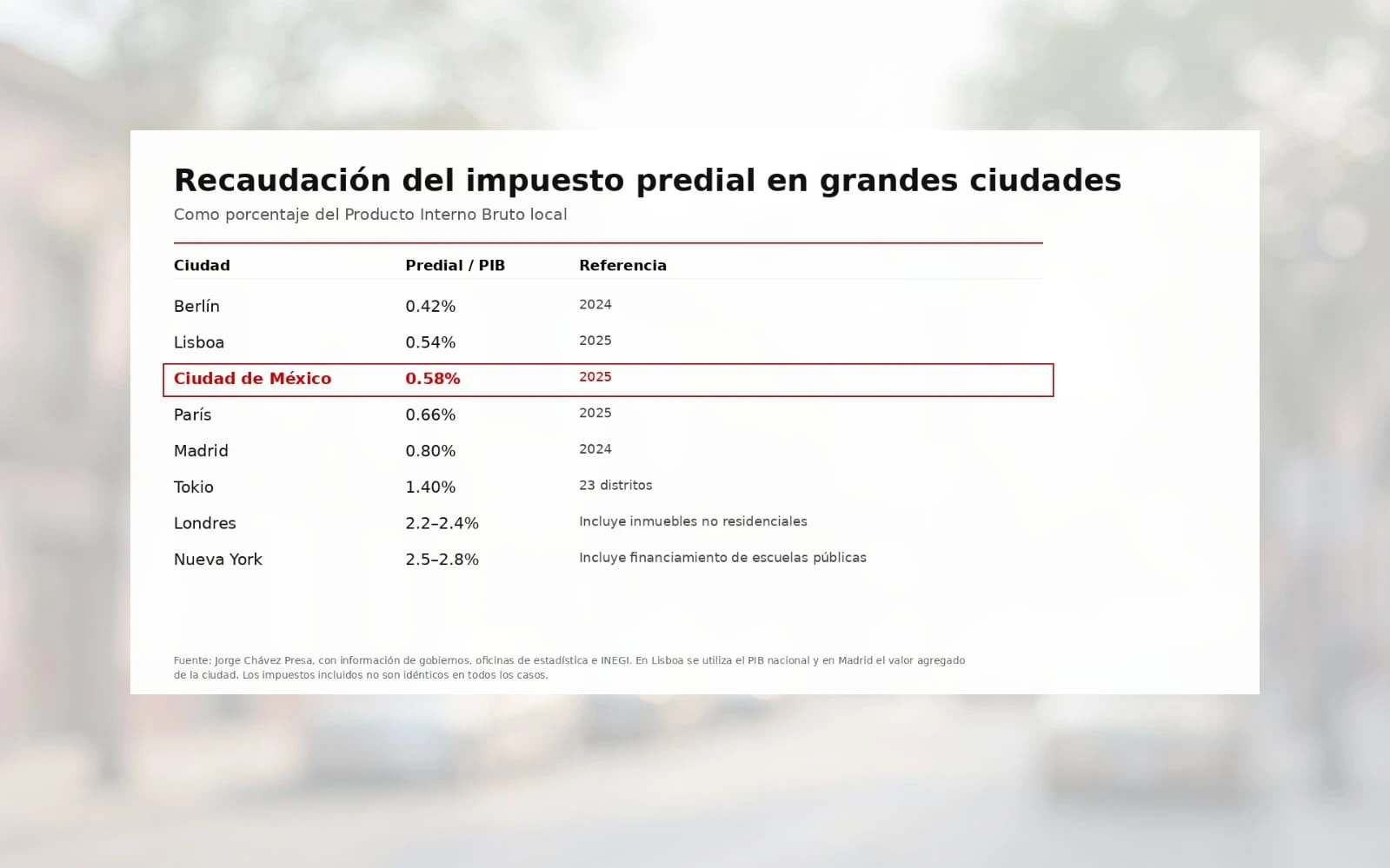 Predial en la Ciudad de México podría aumentar hasta 142% con nuevo plan metropolitano